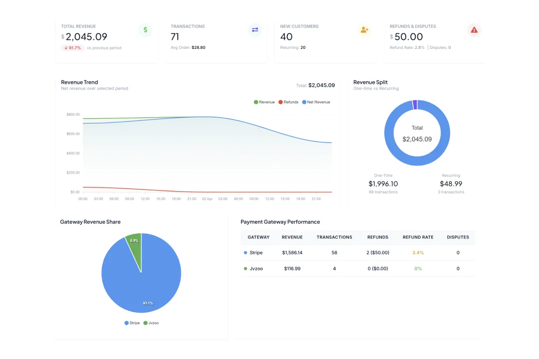 Kartivo unified dashboard — sales, refunds, disputes, gateways in one view
